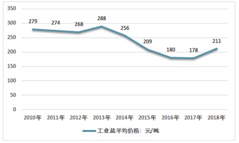 盐市场分析报告_2018-2024年中国盐行业市场调研与投资前景预测报告_中国产业研究报告网