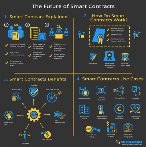 Smart Contract Explained 的图像结果