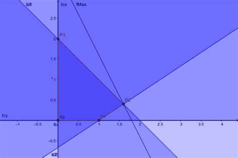 Image result for Linear Programming Problem Using GeoGebra