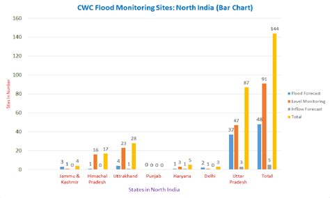 Overview of CWC Flood Forecasting Sites 2018: North India – SANDRP