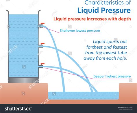 What Rate Does Water Pressure Increase With Depth at Joel Herrera blog