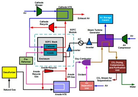 Techno-Economic Analysis of a Thermally Integrated Solid Oxide Fuel ...