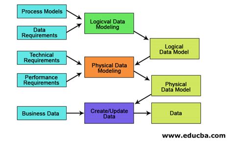 Data Warehouse Design Process 的图像结果