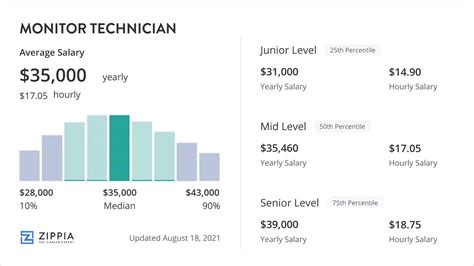 Monitor Technician Salary Overview - Zippia