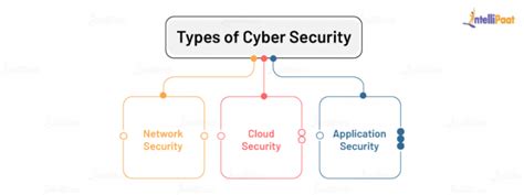 Image result for Types of Computer Security