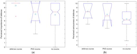 Effectiveness of Doctoral Defense Preparation Methods