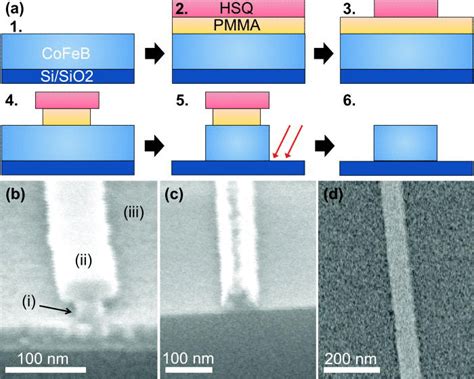 Image result for Element Making Process