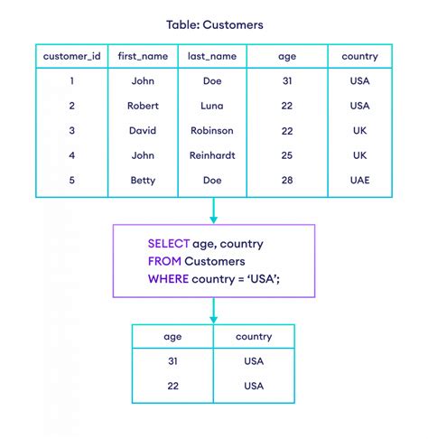 Image result for SQL Database Query