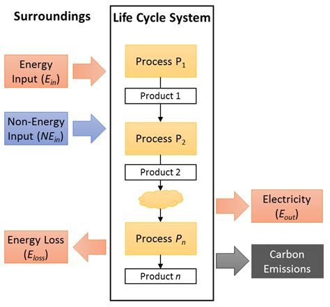 Life Cycle Analysis of Integrated Gasification Combined Cycle Power ...