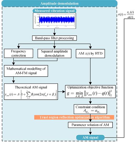How to Avoid Overmodulation 的图像结果