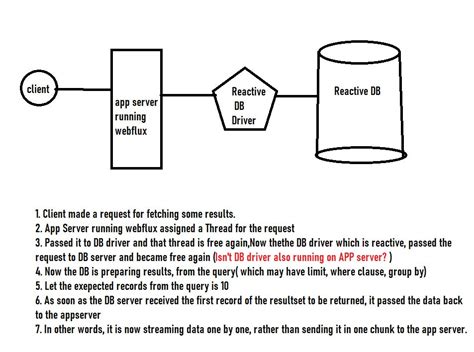 Image result for Spring Reactive Stack Servlet Stack