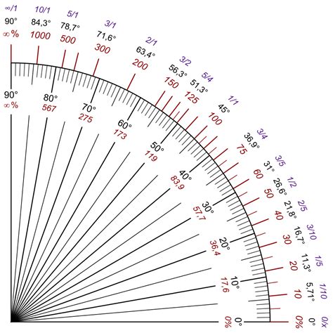 Tangente trigonometrica e pendenza di rette e segmenti | 3DMetrica