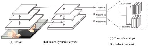 A Deep Learning-Based End-to-End Composite System for Hand Detection ...