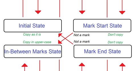 Image result for FSM Finite State Machine
