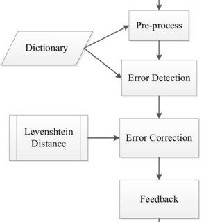 Spell checker Tutorial 的图像结果