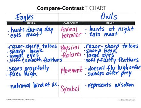 Compare And Contrast Words