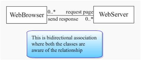 Modeling UML Class Diagrams and Sequence diagrams