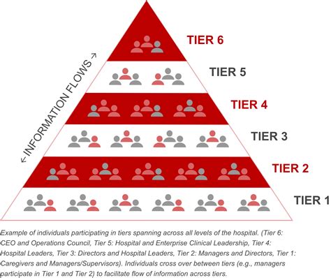 What are Tiered Huddles? | SMART Toolkit | Ohio State Medical Center