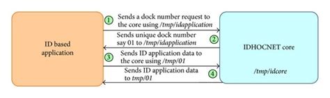 Image result for Application Program Identifier