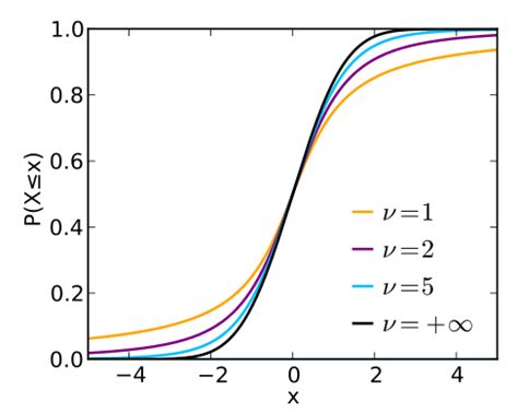 Image result for Student T Distribution