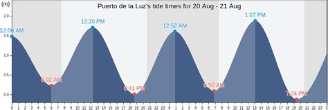 Puerto de la Luz's Tide Times, Tides for Fishing, High Tide and Low ...