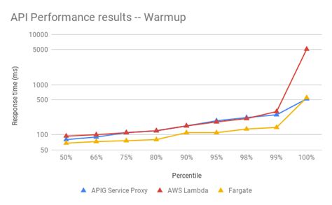 Image result for AWS API Consumption