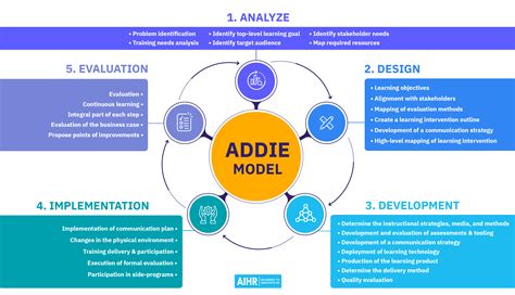 Image result for Addie Model Examples