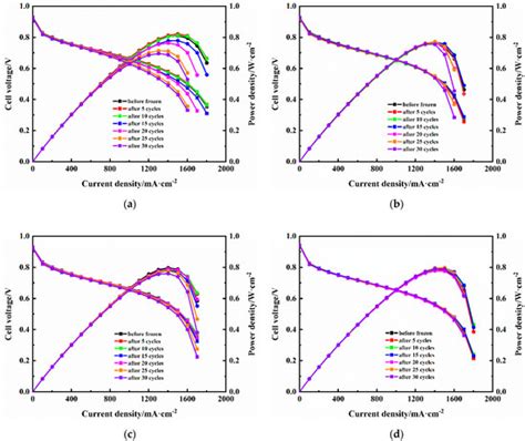 Experimental Study on Critical Membrane Water Content of Proton ...