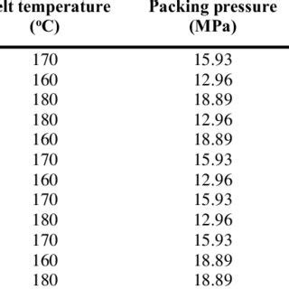 Image result for Design of Experiments Full Factorial Design