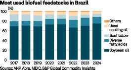 COMMODITIES 2025: Brazil's feedstocks market juggles record crop ...
