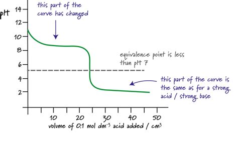 Image result for Titration Curves Explained