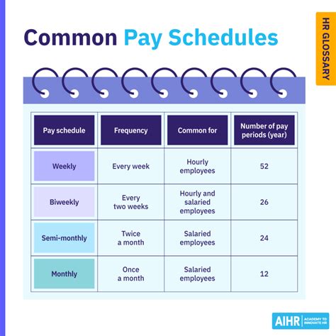 Semi Monthly Pay Schedule Bi Weekly Vs. Semi Monthly Pay Periods: