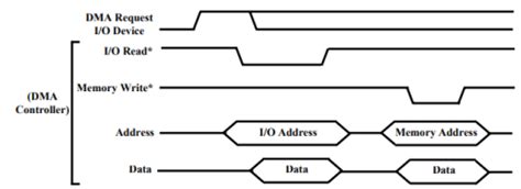 Direct Memory Access (DMA) - 1 - Embedded Systems (Web) - Computer Science
