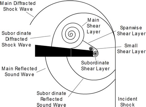 Shock Wave Diffraction Phenomena around Slotted Splitters
