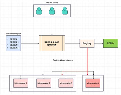 Image result for Spring CloudGateway Tutorial