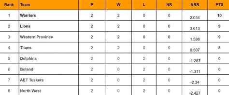 CSA T20 Challenge 2024 Points Table: Updated standings after North West ...