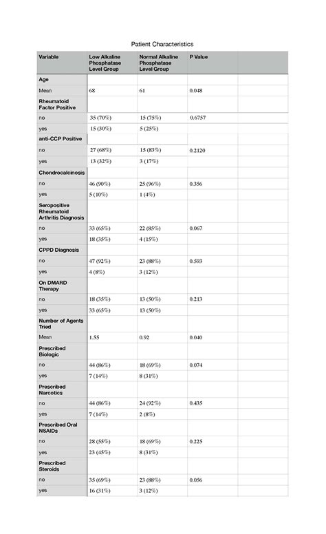 The Clinical Characteristics of Patients with Inflammatory Arthritis and a Persistently Low ...