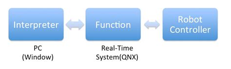 Image result for Interpreter Programming