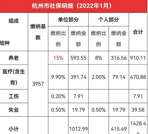 杭州五险一金缴纳比例，杭州社保公积金缴费标准2022 | 草根创业生活网