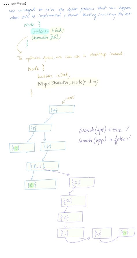 Image result for Trie Class Python