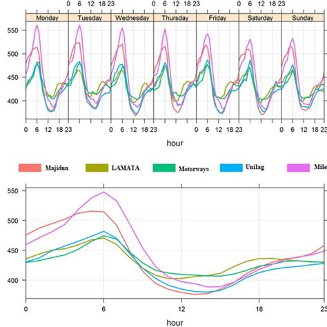 Image result for Time-Variant Plots