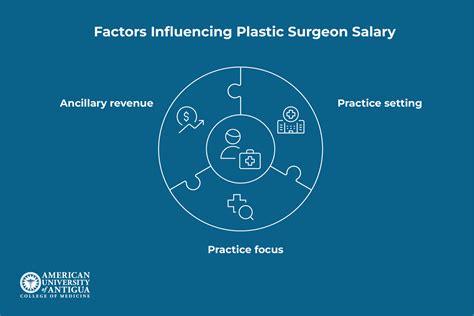 Plastic Surgeon Salary: Top Specialties and Earning Factors - American University of Antigua