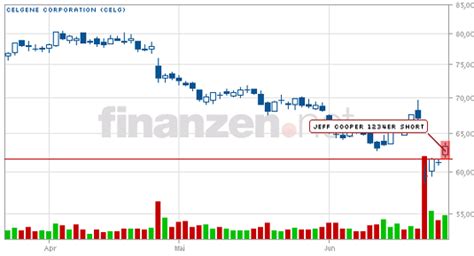 Zwei weitere Top-Trendaktien bilden Swing Trading Long-Setups ...