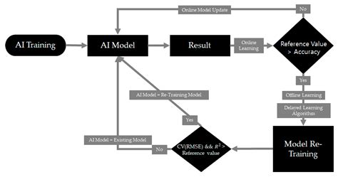 Optimization Techniques and Evaluation for Building an Integrated ...