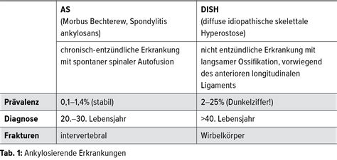 Spinale Brüche bei Bechterew und DISH - Orthopädie & Traumatologie ...