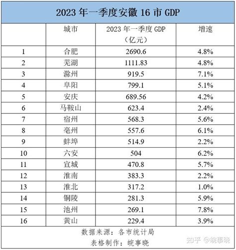 安徽一季度人均GDP：合肥不是第一，马鞍山位居第二 - 知乎