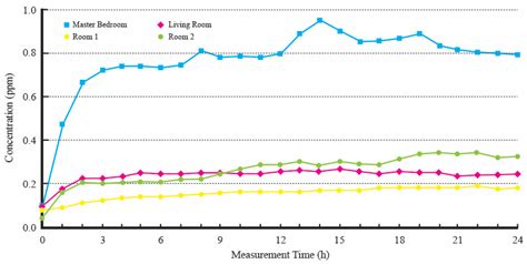 Indoor Air Quality Management in Dubai: Assessing the Efficacy of Air ...