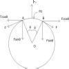 A ring of radius 0.1m is made out of a thin metallic wire of area of ...