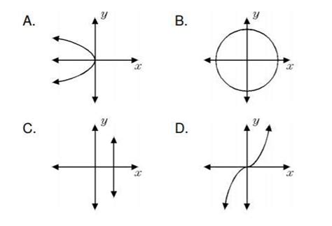 Which graph represents a function? How do you know? - Brainly.in