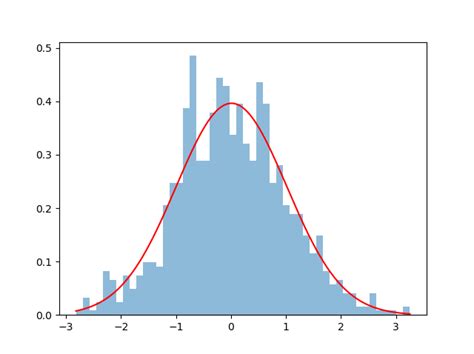 Image result for Python-Scipy Stats